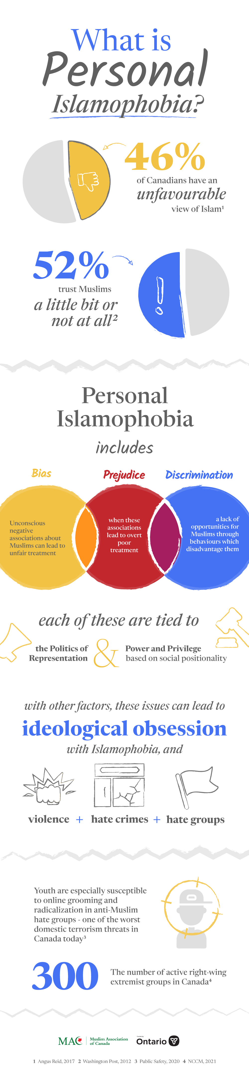 What is personal Islamophobia